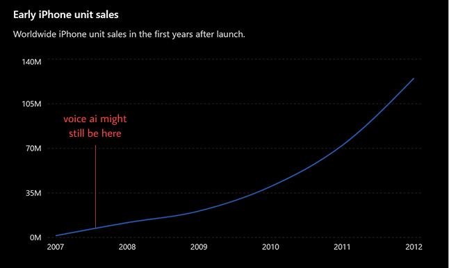 Chart of worldwide iPhone unit sales from 2007 to 2012, with an annotation on the flat early portion of the curve reading 'voice ai might still be here'