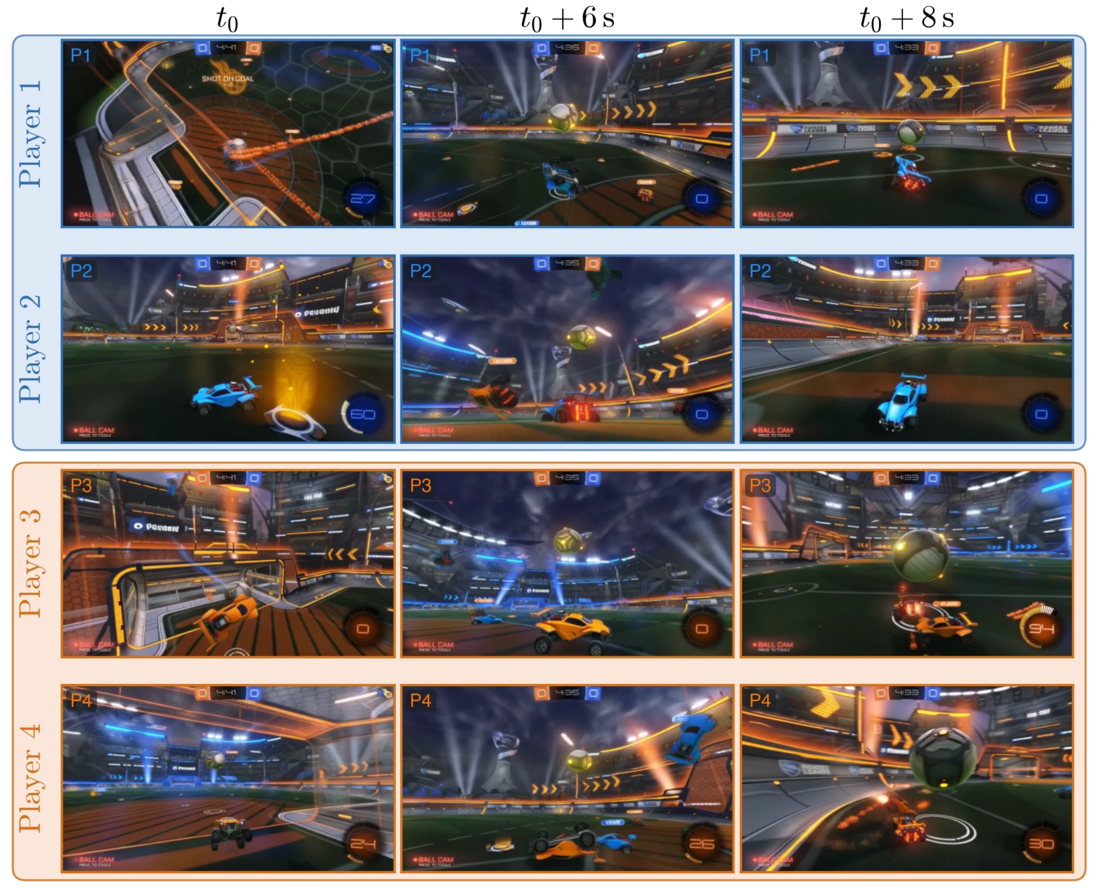 MIRA world model rendering a multiplayer Rocket League match from four players' perspectives